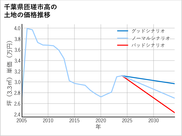 千葉県匝瑳市高の土地価格推移