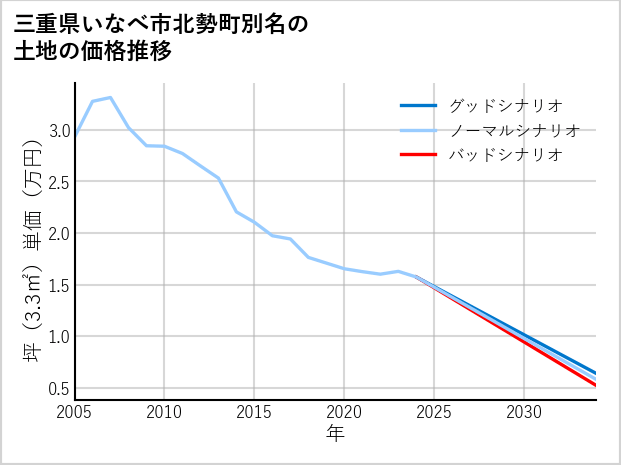 三重県いなべ市北勢町別名の土地価格推移