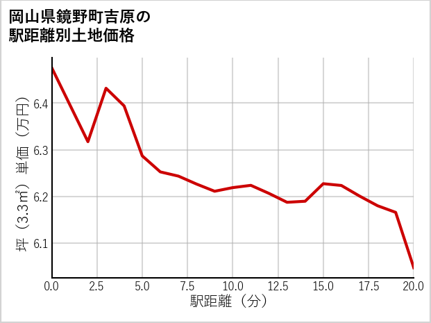 岡山県鏡野町吉原の徒歩距離別の土地坪単価
