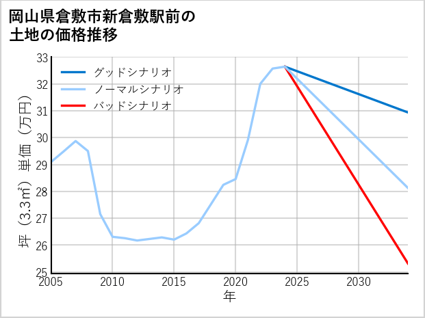 岡山県倉敷市新倉敷駅前の土地価格推移