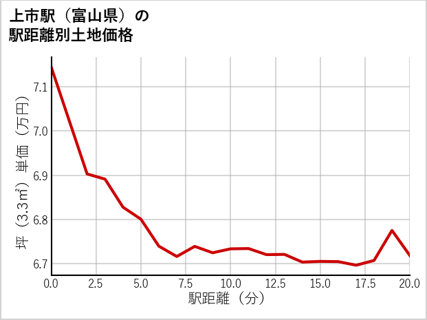 上市駅（富山県）の徒歩距離別の土地坪単価