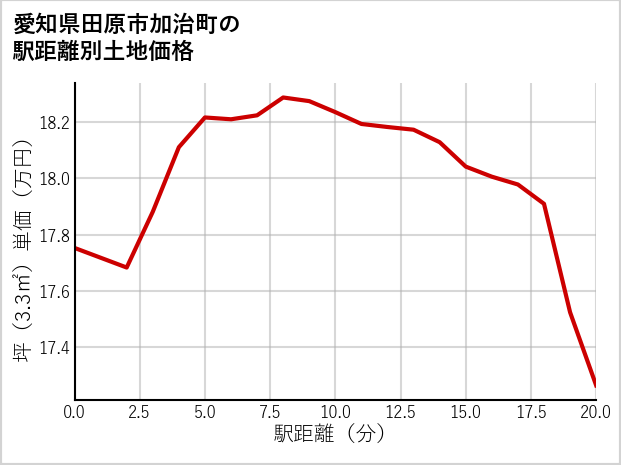 愛知県田原市加治町の徒歩距離別の土地坪単価