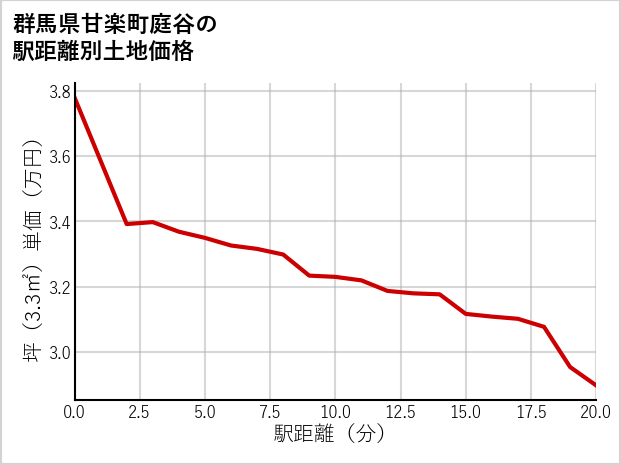 群馬県甘楽町庭谷の徒歩距離別の土地坪単価