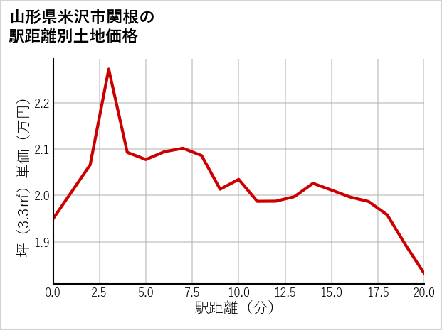 山形県米沢市関根の徒歩距離別の土地坪単価
