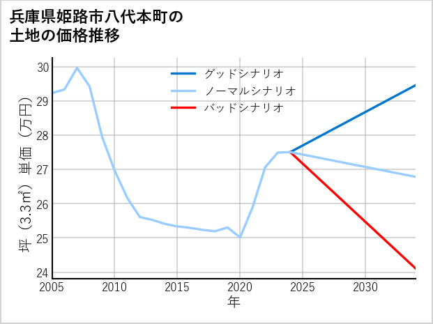 兵庫県姫路市八代本町の土地価格推移