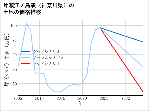 片瀬江ノ島駅（神奈川県）の土地価格推移