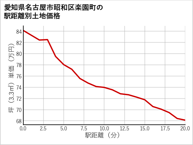 愛知県名古屋市昭和区楽園町の徒歩距離別の土地坪単価