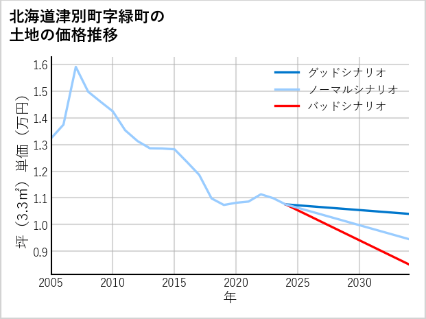 北海道津別町緑町の土地価格推移