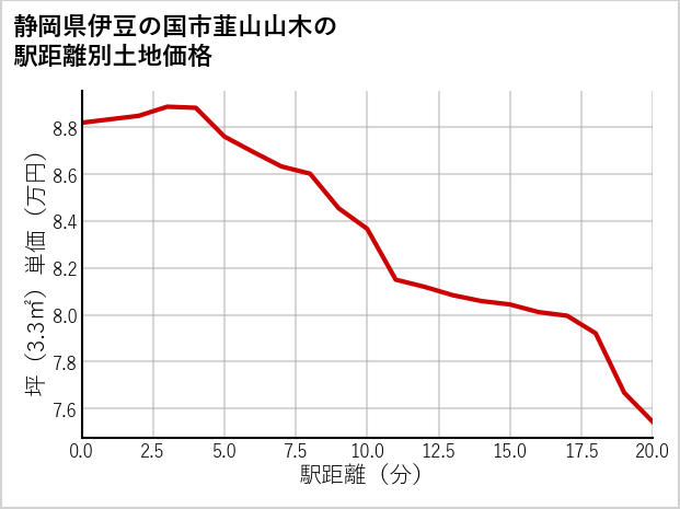 静岡県伊豆の国市韮山山木の徒歩距離別の土地坪単価