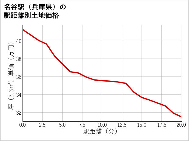 名谷駅（兵庫県）の徒歩距離別の土地坪単価