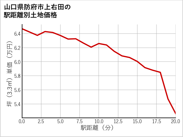 山口県防府市上右田の徒歩距離別の土地坪単価