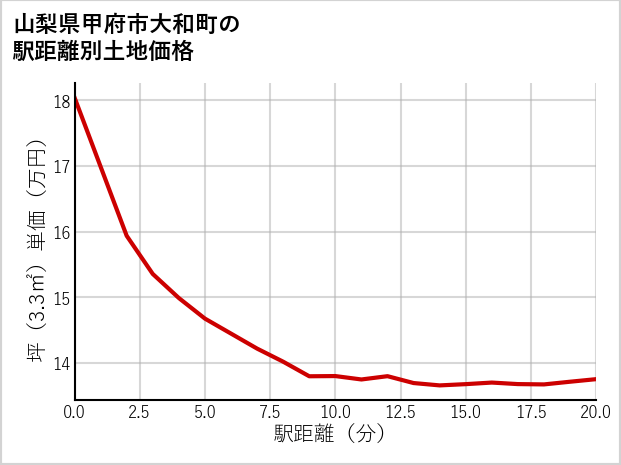 山梨県甲府市大和町の徒歩距離別の土地坪単価