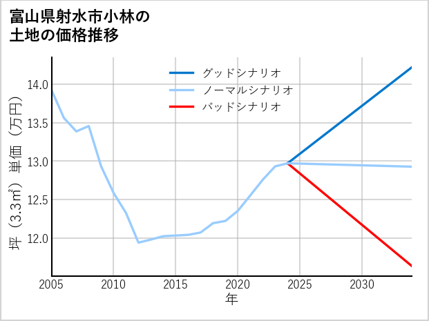 富山県射水市小林の土地価格推移
