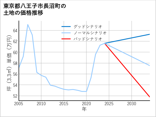 東京都八王子市長沼町の土地価格推移