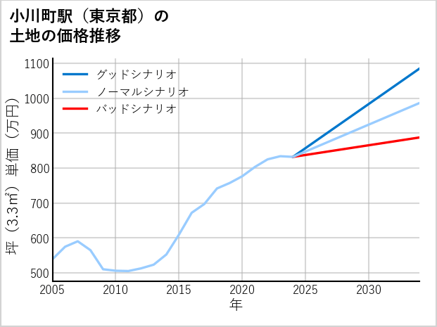 小川町駅（東京都）の土地価格推移