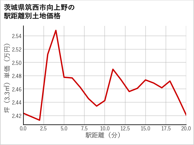 茨城県筑西市向上野の徒歩距離別の土地坪単価