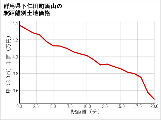 群馬県下仁田町馬山の徒歩距離別の土地坪単価