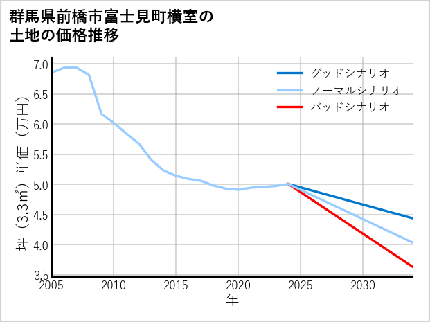 群馬県前橋市富士見町横室の土地価格推移