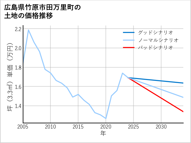 広島県竹原市田万里町の土地価格推移