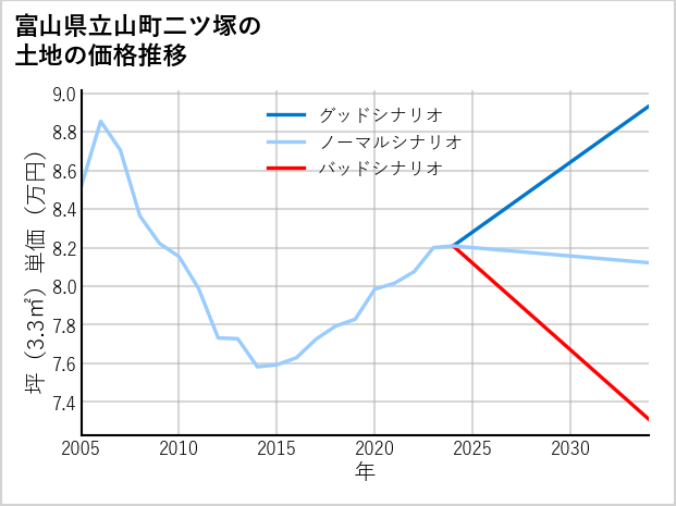 富山県立山町二ツ塚の土地価格推移