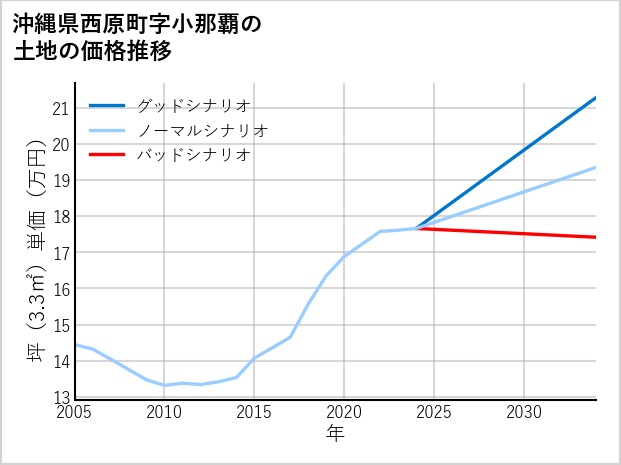 沖縄県西原町小那覇の土地価格推移