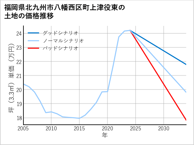 福岡県北九州市八幡西区町上津役東の土地価格推移