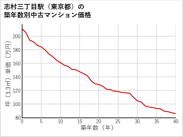 志村三丁目駅（東京都）の築年数別の中古マンション坪単価