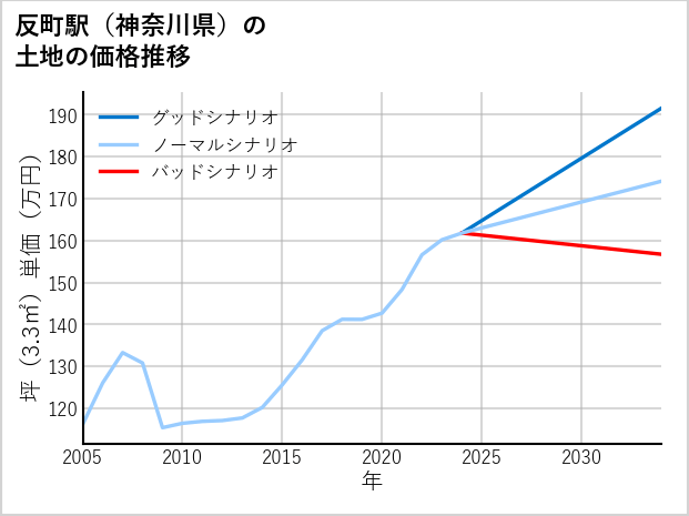 反町駅（神奈川県）の土地価格推移