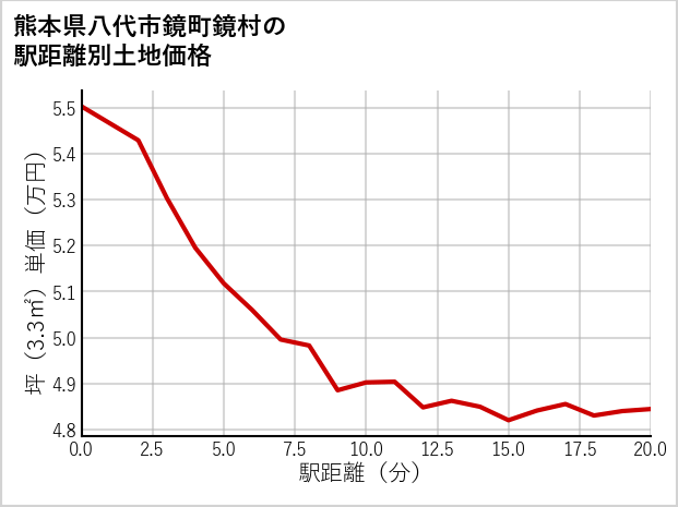 熊本県八代市鏡町鏡村の徒歩距離別の土地坪単価