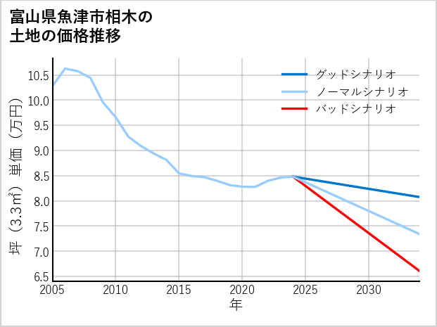 富山県魚津市相木の土地価格推移