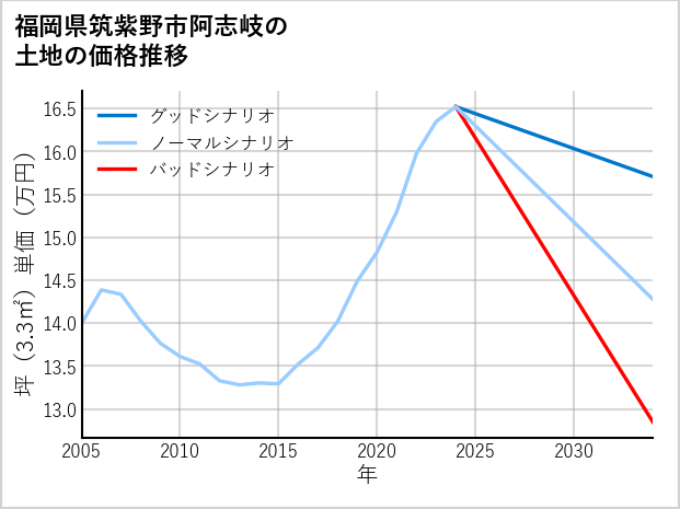 福岡県筑紫野市阿志岐の土地価格推移