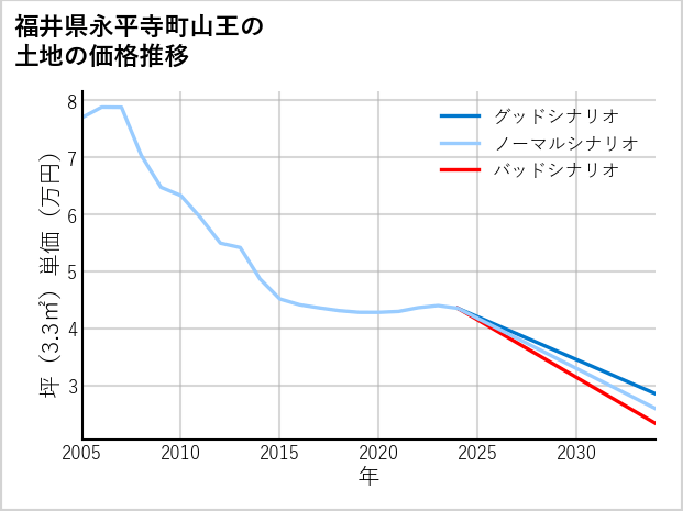 福井県永平寺町山王の土地価格推移