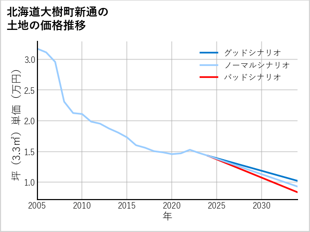 北海道大樹町新通の土地価格推移