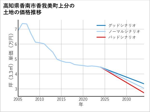 高知県香南市香我美町上分の土地価格推移