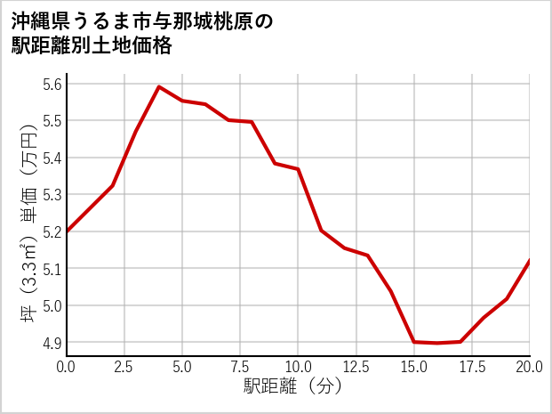 沖縄県うるま市与那城桃原の徒歩距離別の土地坪単価