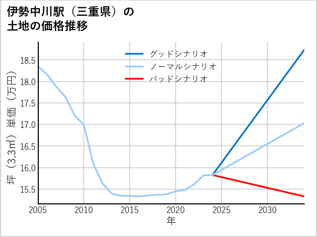 伊勢中川駅（三重県）の土地価格推移