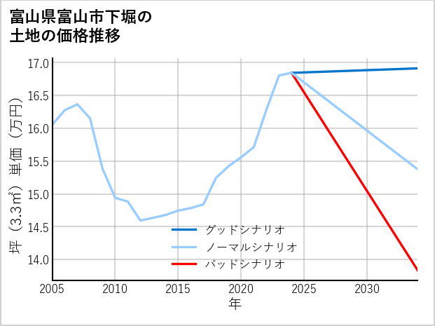富山県富山市下堀の土地価格推移