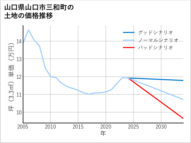 山口県山口市三和町の土地価格推移