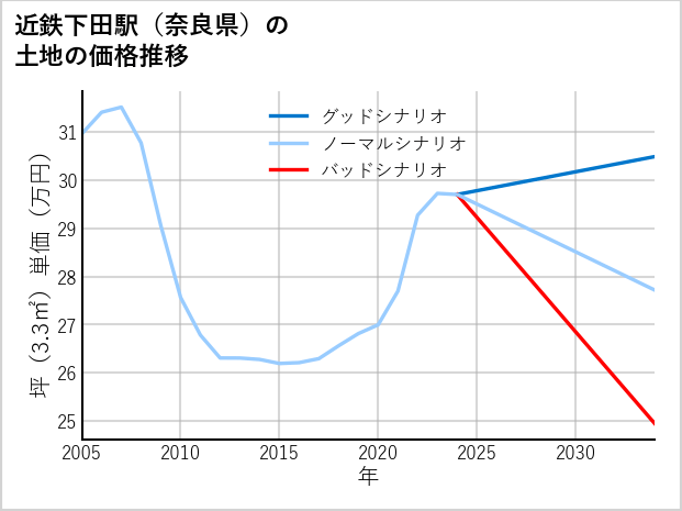 近鉄下田駅（奈良県）の土地価格推移