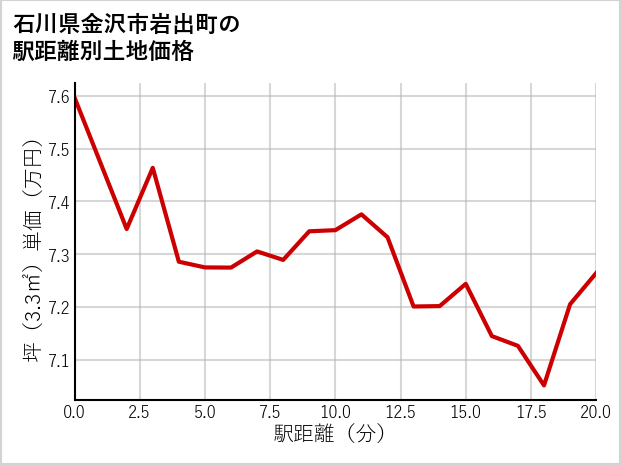 石川県金沢市岩出町の徒歩距離別の土地坪単価