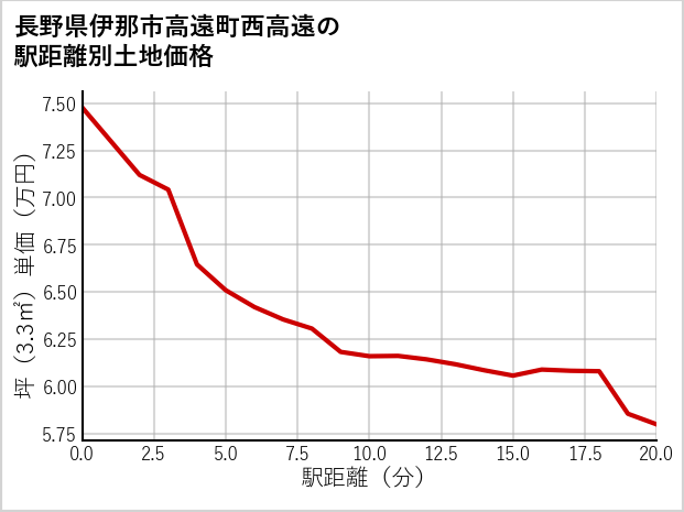 長野県伊那市高遠町西高遠の徒歩距離別の土地坪単価