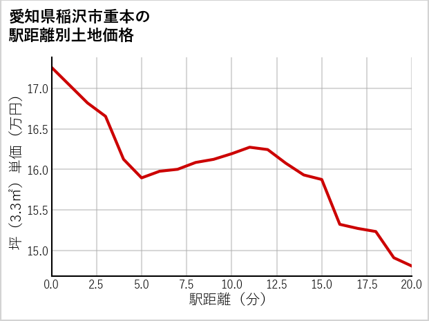 愛知県稲沢市重本の徒歩距離別の土地坪単価
