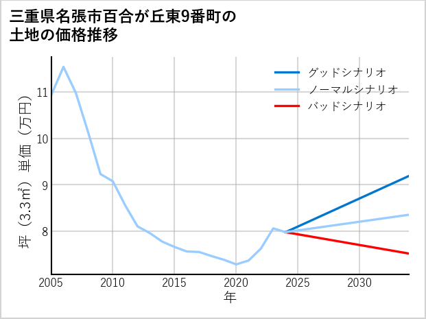 三重県名張市百合が丘東9番町の土地価格推移
