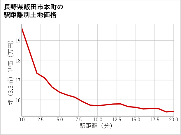 長野県飯田市本町の徒歩距離別の土地坪単価