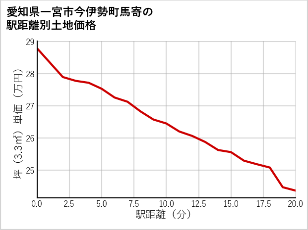 愛知県一宮市今伊勢町馬寄の徒歩距離別の土地坪単価
