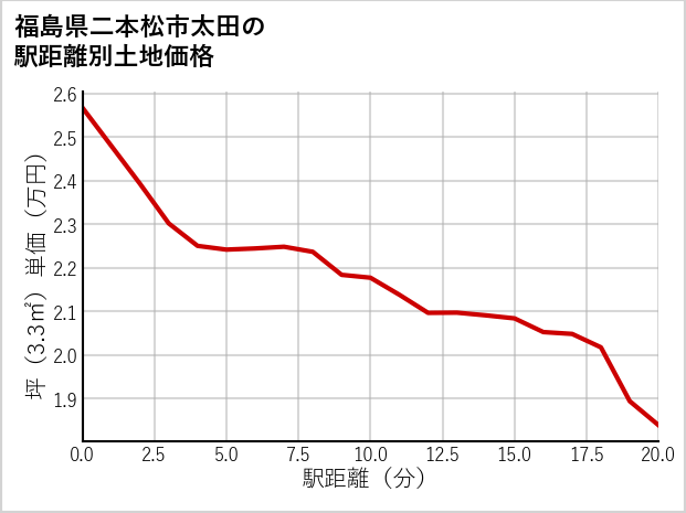 福島県二本松市太田の徒歩距離別の土地坪単価