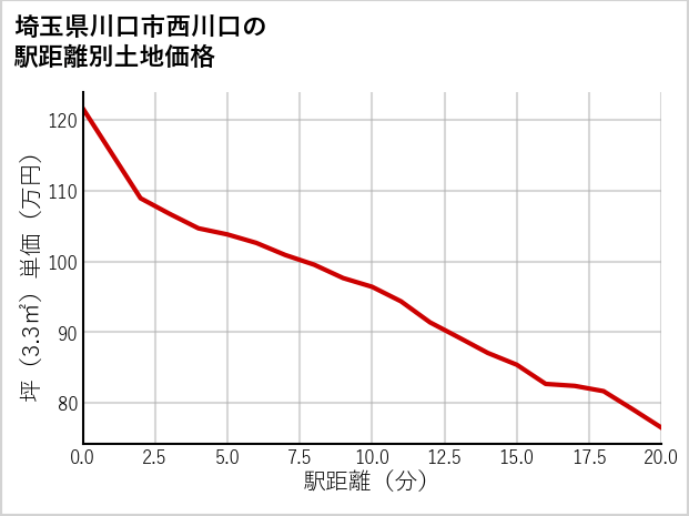 埼玉県川口市西川口の徒歩距離別の土地坪単価