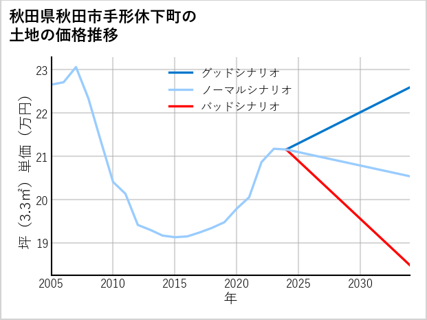 秋田県秋田市手形休下町の土地価格推移