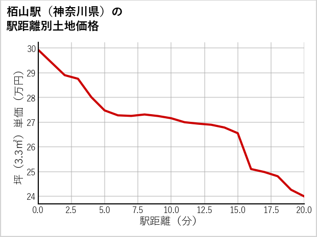 栢山駅（神奈川県）の徒歩距離別の土地坪単価