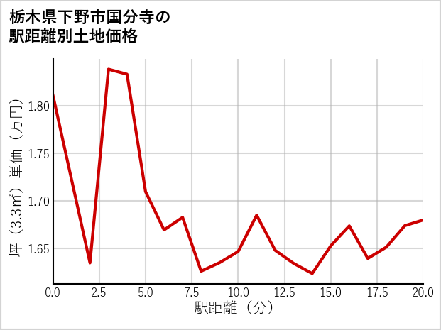 栃木県下野市国分寺の徒歩距離別の土地坪単価